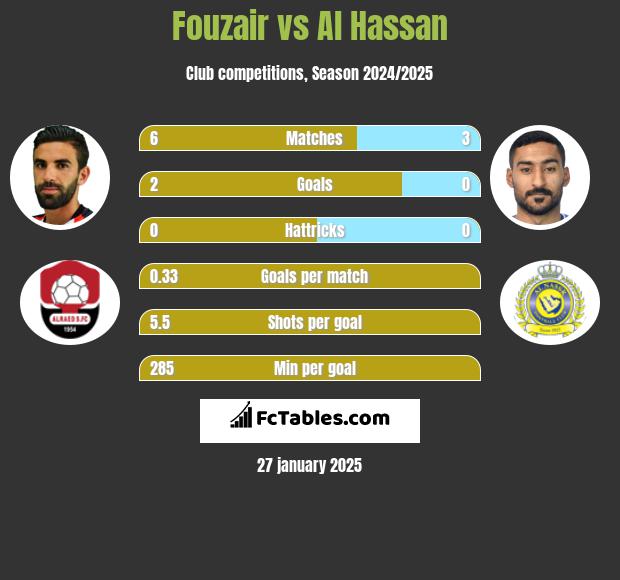 Fouzair vs Al Hassan h2h player stats