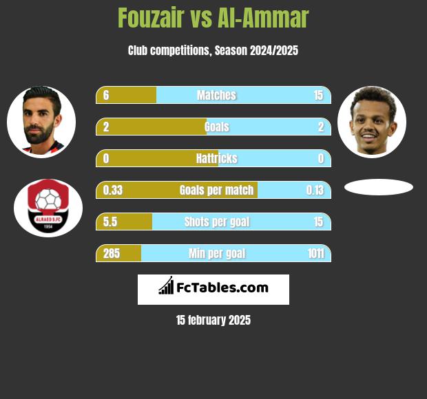 Fouzair vs Al-Ammar h2h player stats