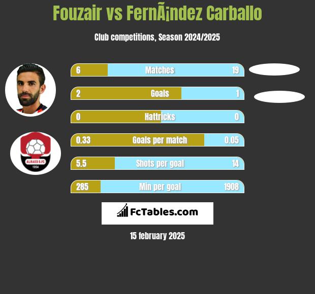 Fouzair vs FernÃ¡ndez Carballo h2h player stats