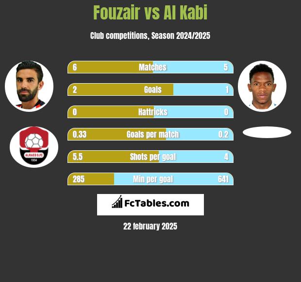 Fouzair vs Al Kabi h2h player stats