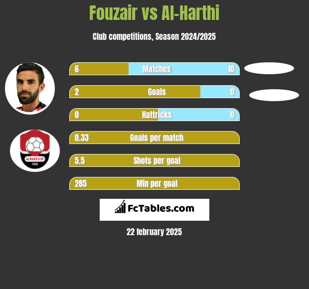 Fouzair vs Al-Harthi h2h player stats