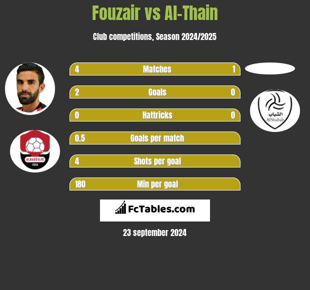 Fouzair vs Al-Thain h2h player stats