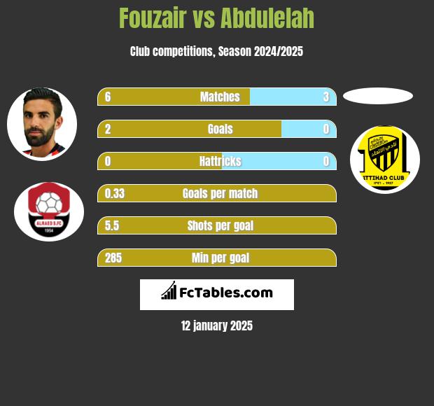 Fouzair vs Abdulelah h2h player stats