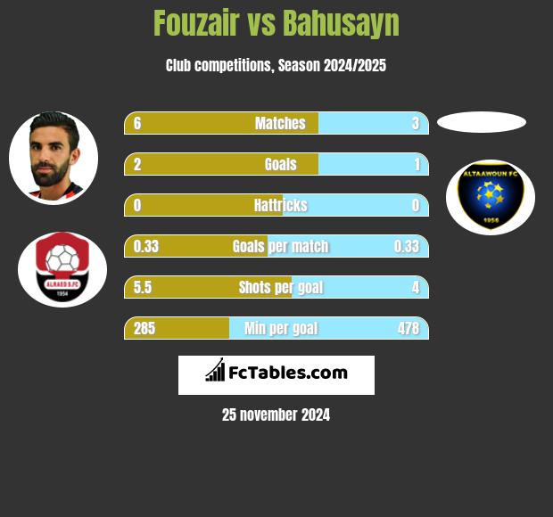 Fouzair vs Bahusayn h2h player stats