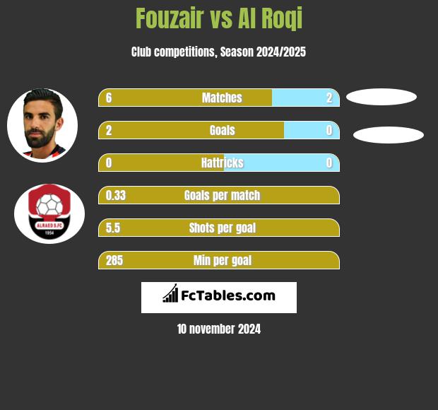 Fouzair vs Al Roqi h2h player stats