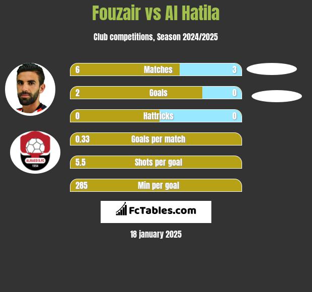 Fouzair vs Al Hatila h2h player stats