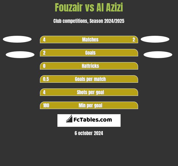 Fouzair vs Al Azizi h2h player stats