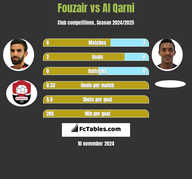 Fouzair vs Al Qarni h2h player stats