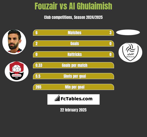 Fouzair vs Al Ghulaimish h2h player stats