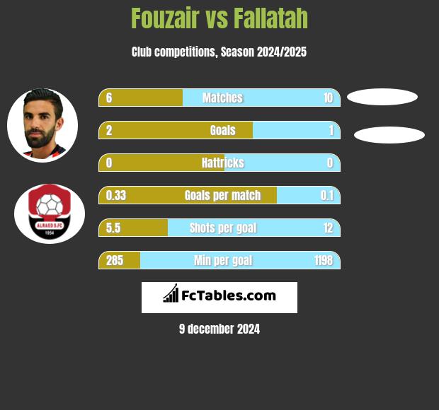 Fouzair vs Fallatah h2h player stats