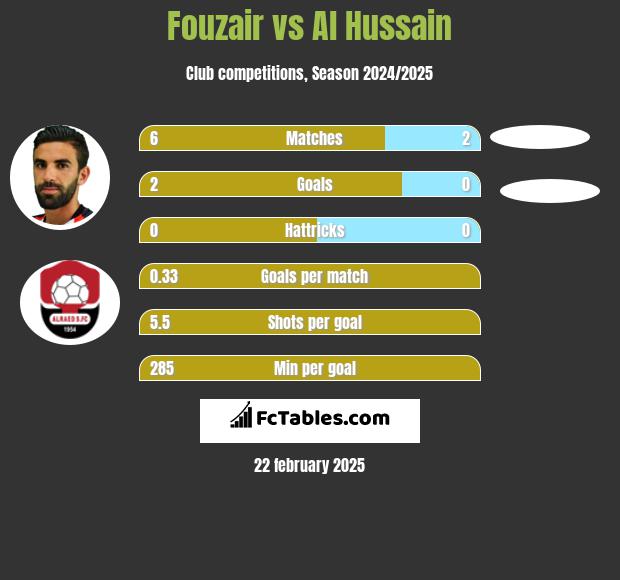 Fouzair vs Al Hussain h2h player stats