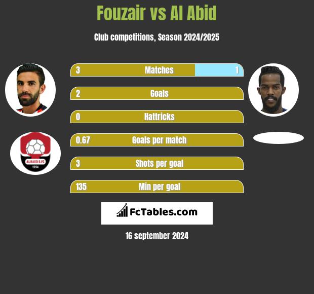 Fouzair vs Al Abid h2h player stats