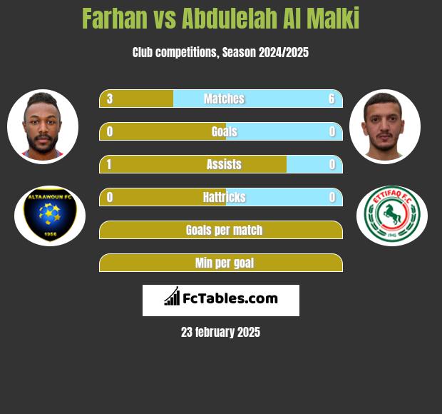 Farhan vs Abdulelah Al Malki h2h player stats