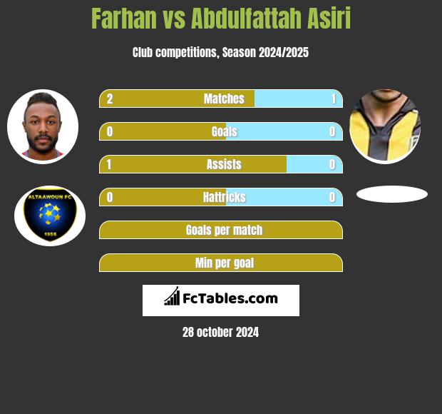 Farhan vs Abdulfattah Asiri h2h player stats