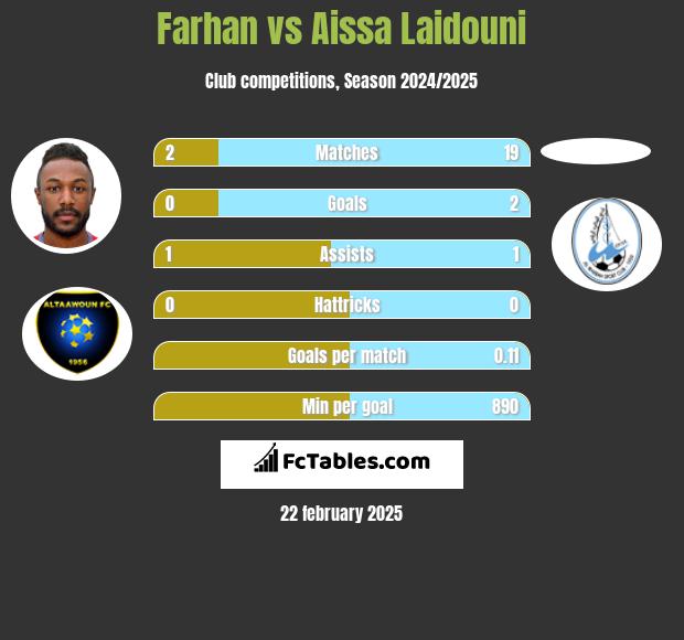 Farhan vs Aissa Laidouni h2h player stats