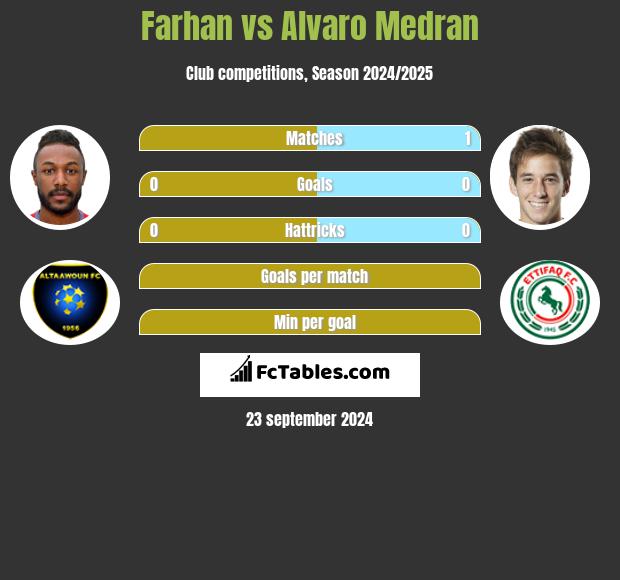 Farhan vs Alvaro Medran h2h player stats