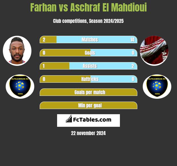 Farhan vs Aschraf El Mahdioui h2h player stats