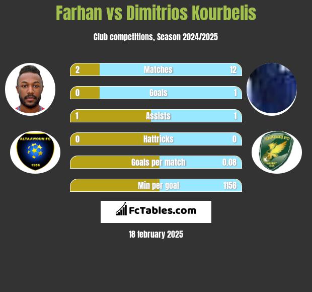 Farhan vs Dimitrios Kourbelis h2h player stats