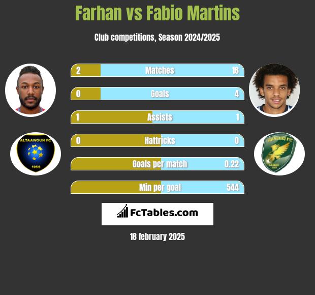 Farhan vs Fabio Martins h2h player stats