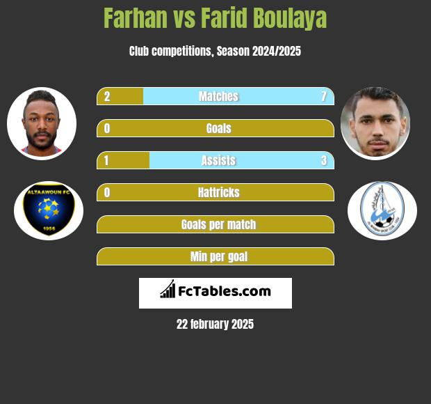 Farhan vs Farid Boulaya h2h player stats