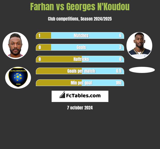 Farhan vs Georges N'Koudou h2h player stats