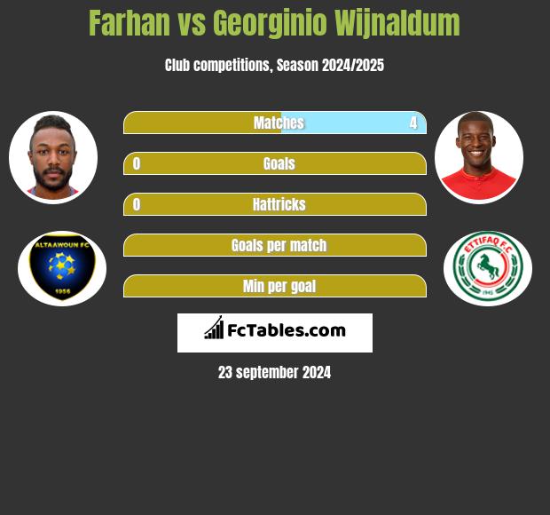 Farhan vs Georginio Wijnaldum h2h player stats