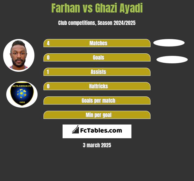 Farhan vs Ghazi Ayadi h2h player stats