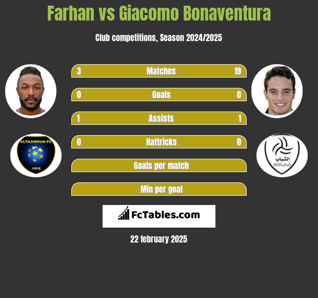 Farhan vs Giacomo Bonaventura h2h player stats