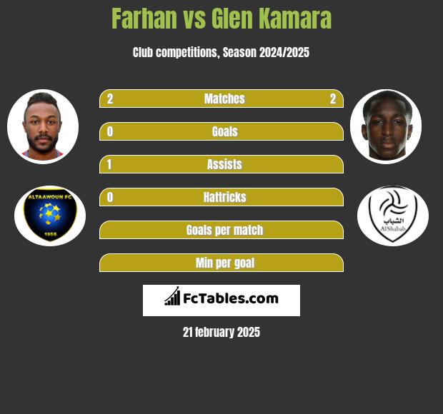 Farhan vs Glen Kamara h2h player stats