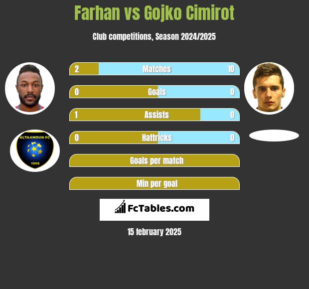 Farhan vs Gojko Cimirot h2h player stats