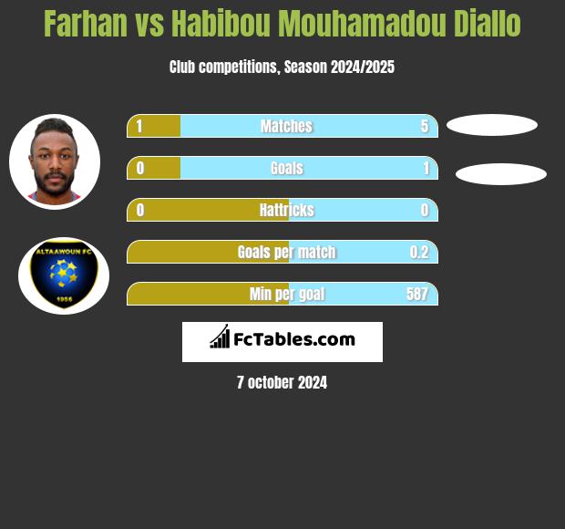 Farhan vs Habibou Mouhamadou Diallo h2h player stats