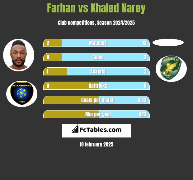 Farhan vs Khaled Narey h2h player stats