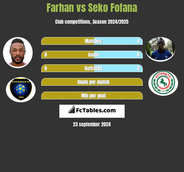 Farhan vs Seko Fofana h2h player stats