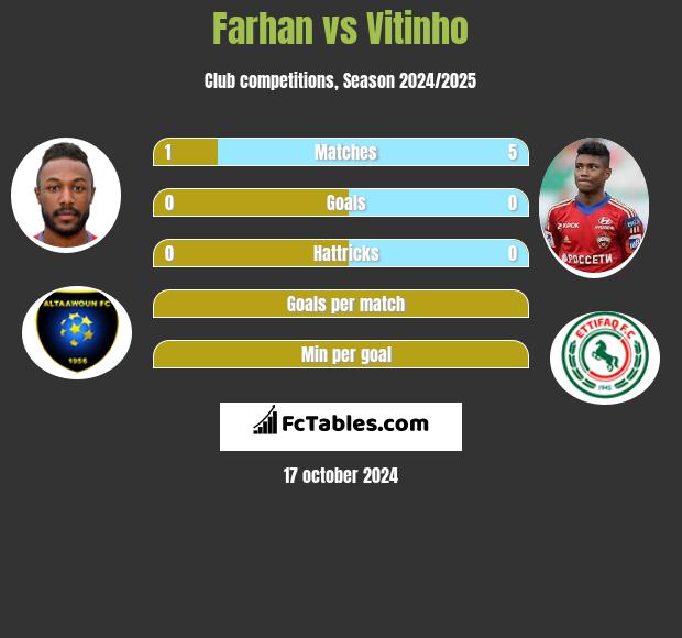 Farhan vs Vitinho h2h player stats