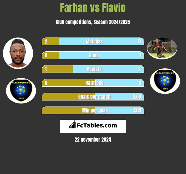 Farhan vs Flavio h2h player stats