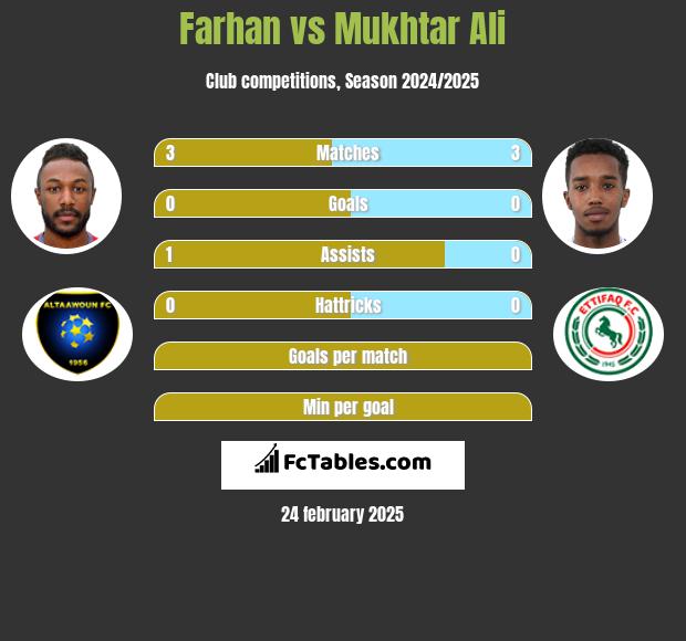 Farhan vs Mukhtar Ali h2h player stats