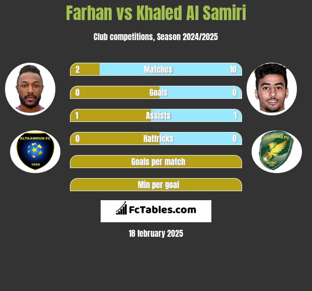 Farhan vs Khaled Al Samiri h2h player stats