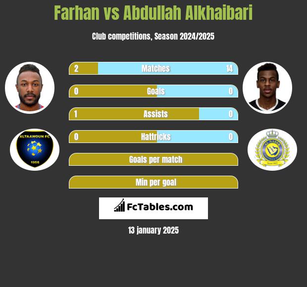 Farhan vs Abdullah Alkhaibari h2h player stats