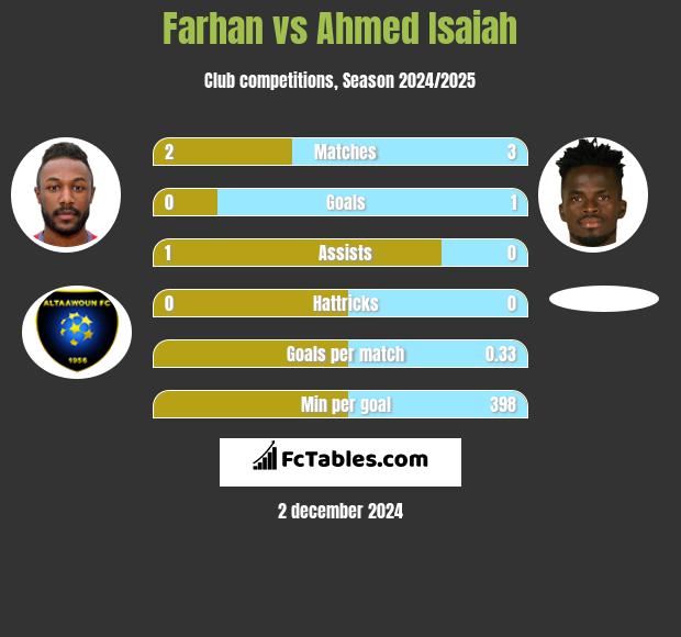 Farhan vs Ahmed Isaiah h2h player stats