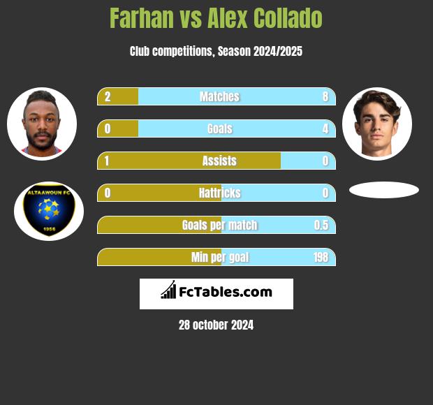 Farhan vs Alex Collado h2h player stats