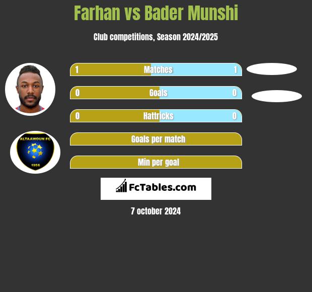 Farhan vs Bader Munshi h2h player stats