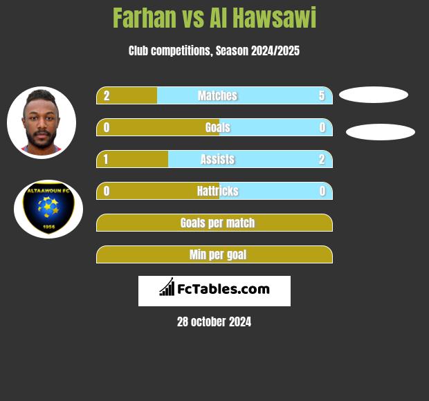 Farhan vs Al Hawsawi h2h player stats