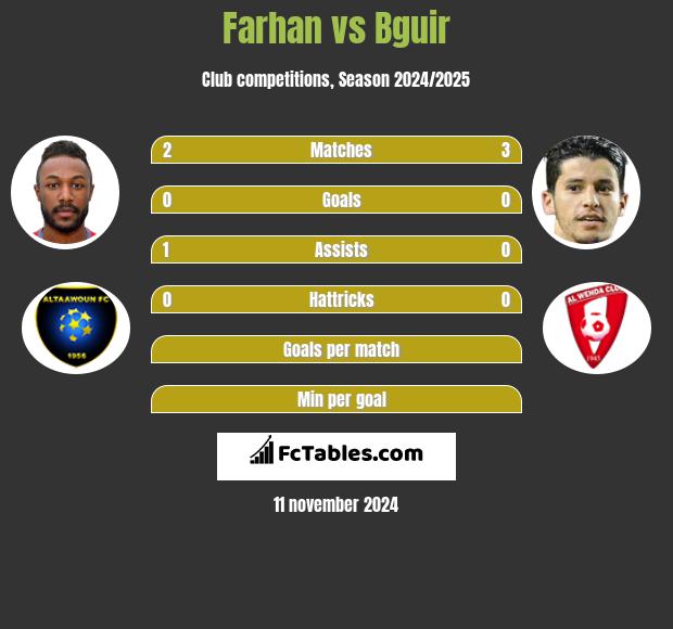 Farhan vs Bguir h2h player stats