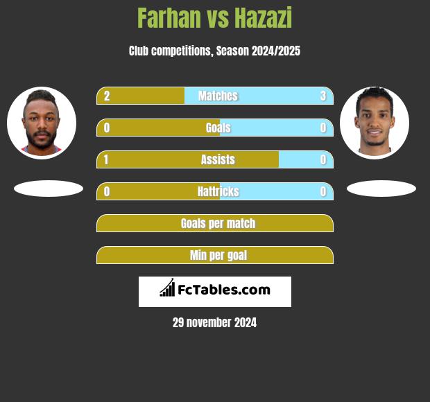 Farhan vs Hazazi h2h player stats