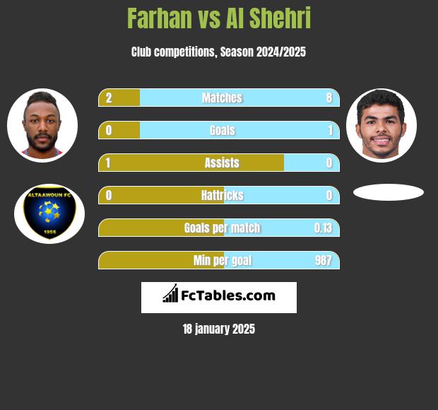 Farhan vs Al Shehri h2h player stats