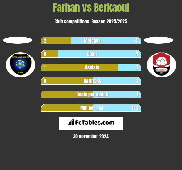 Farhan vs Berkaoui h2h player stats