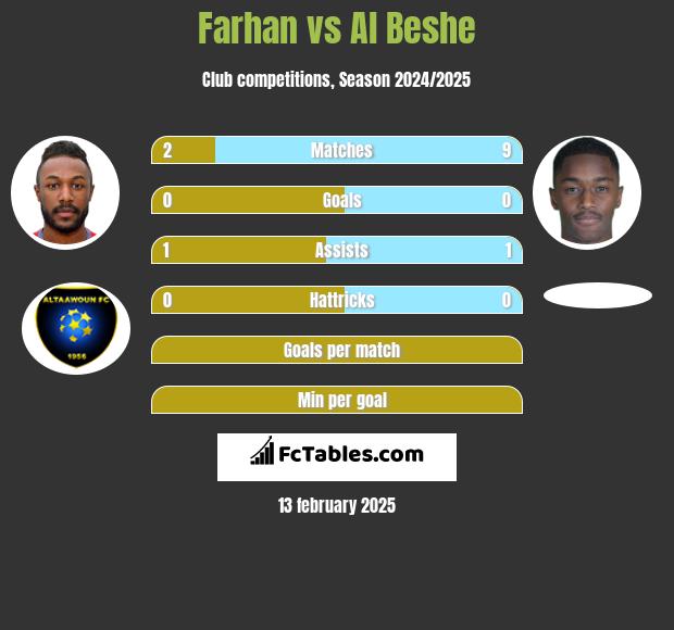 Farhan vs Al Beshe h2h player stats