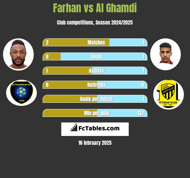 Farhan vs Al Ghamdi h2h player stats