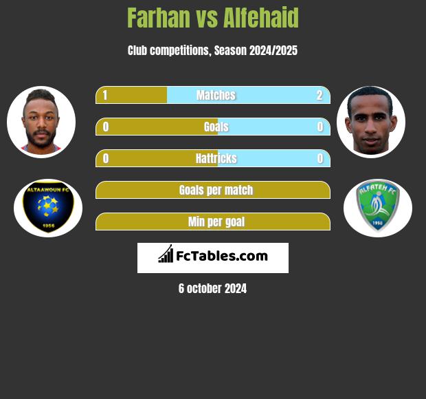 Farhan vs Alfehaid h2h player stats