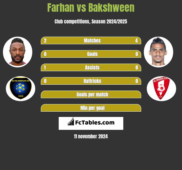 Farhan vs Bakshween h2h player stats